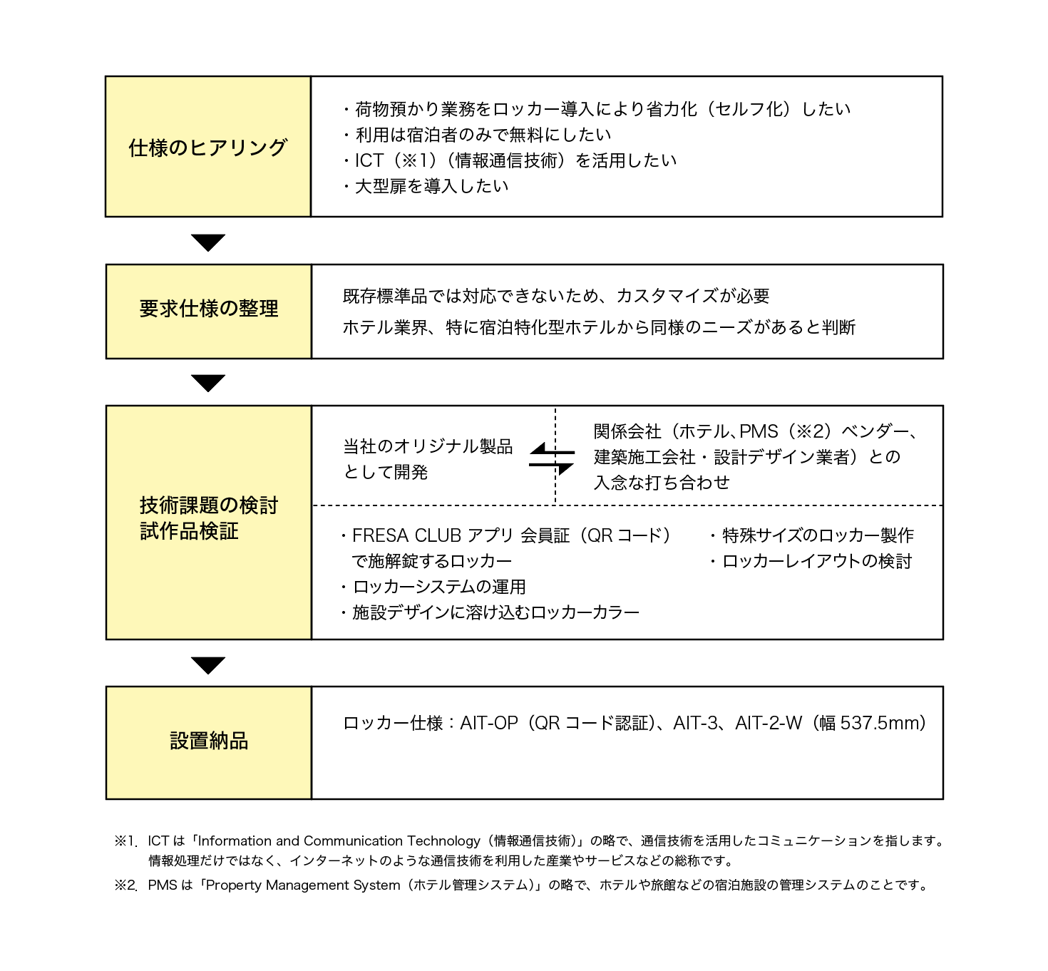 ホテル向けqrコード認証ロッカーを開発 日本最大手のコインロッカー専門メーカー 株式会社アルファロッカー